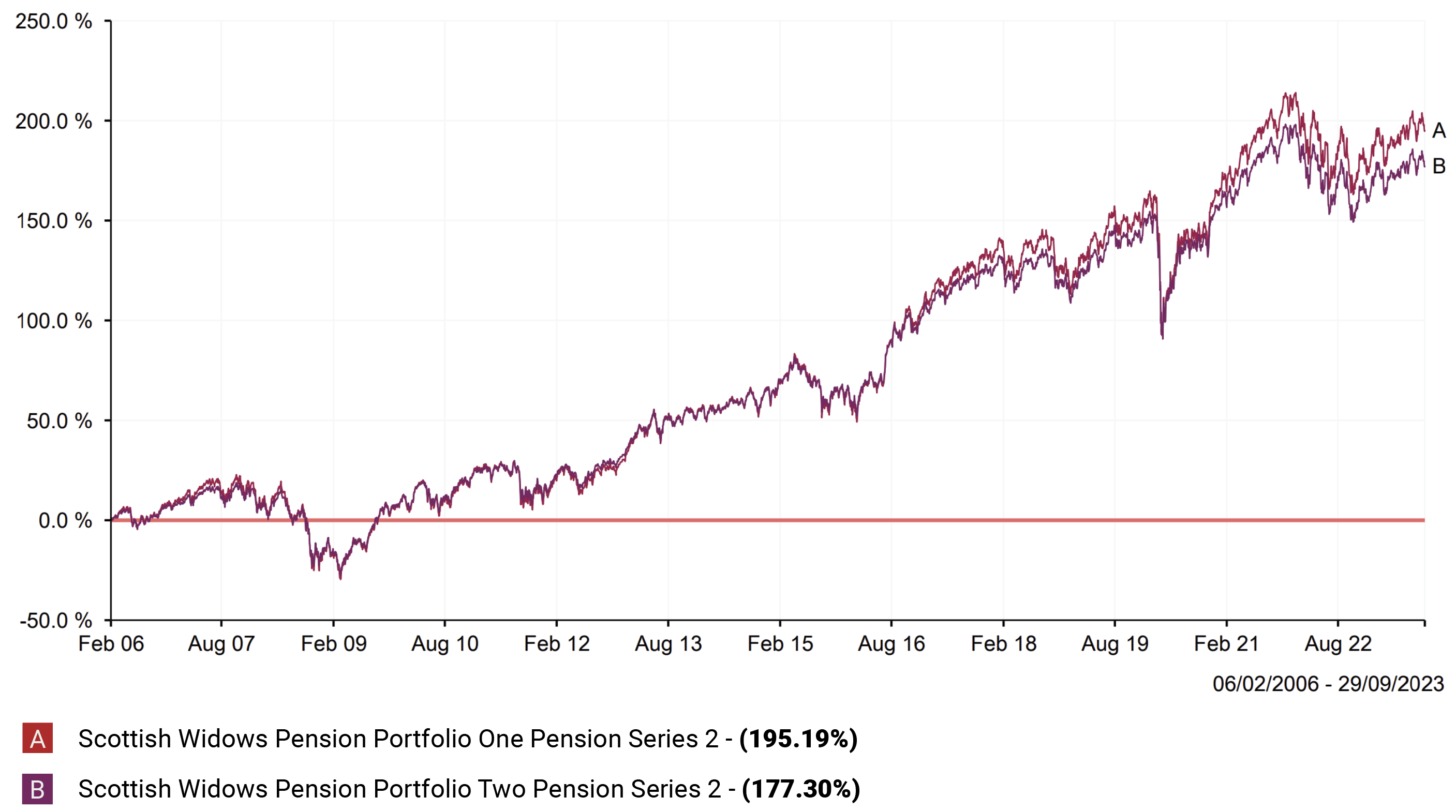 Scottish Widows Pension Review